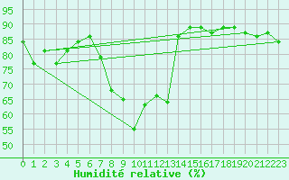 Courbe de l'humidit relative pour Cervera de Pisuerga