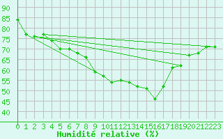 Courbe de l'humidit relative pour Fribourg (All)