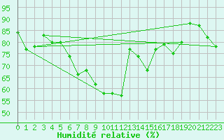 Courbe de l'humidit relative pour Hoherodskopf-Vogelsberg