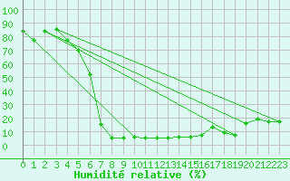 Courbe de l'humidit relative pour Mont-Aigoual (30)
