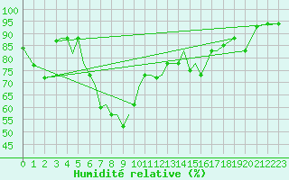Courbe de l'humidit relative pour Aktion Airport