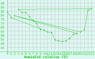 Courbe de l'humidit relative pour Oberriet / Kriessern