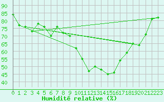 Courbe de l'humidit relative pour Evolene / Villa