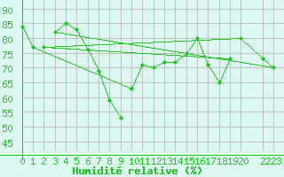 Courbe de l'humidit relative pour Barcelona