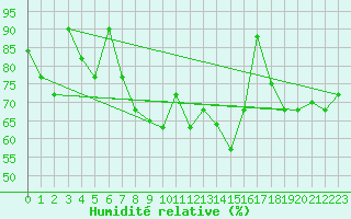 Courbe de l'humidit relative pour Capo Carbonara