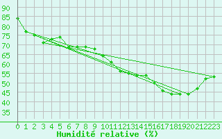 Courbe de l'humidit relative pour Saint-Cyprien (66)