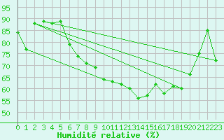 Courbe de l'humidit relative pour Locarno (Sw)