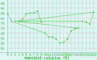 Courbe de l'humidit relative pour Cap Cpet (83)