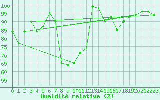 Courbe de l'humidit relative pour Vestmannaeyjabr
