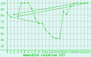 Courbe de l'humidit relative pour Bischofszell