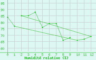 Courbe de l'humidit relative pour Trevico