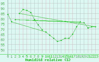 Courbe de l'humidit relative pour Les Eplatures - La Chaux-de-Fonds (Sw)