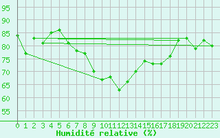 Courbe de l'humidit relative pour Pelzerhaken