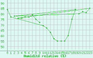 Courbe de l'humidit relative pour Edinburgh (UK)