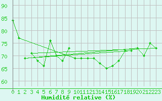 Courbe de l'humidit relative pour Rodkallen