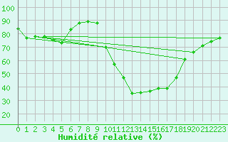 Courbe de l'humidit relative pour Salon-de-Provence (13)