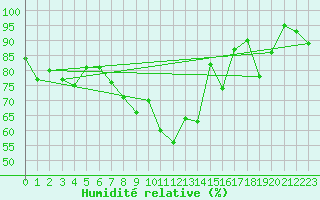 Courbe de l'humidit relative pour Taurinya (66)