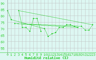 Courbe de l'humidit relative pour Bad Kissingen
