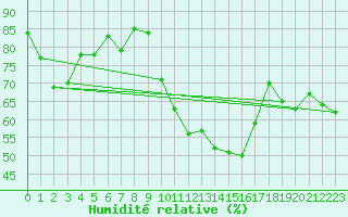 Courbe de l'humidit relative pour Saint-Etienne (42)