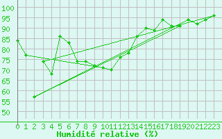 Courbe de l'humidit relative pour Les Eplatures - La Chaux-de-Fonds (Sw)