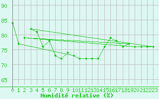 Courbe de l'humidit relative pour Horn