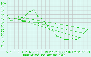 Courbe de l'humidit relative pour Loudun (86)