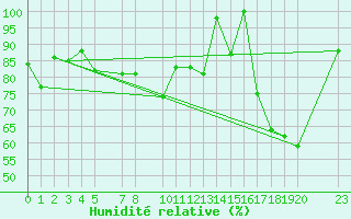 Courbe de l'humidit relative pour Makkaur Fyr