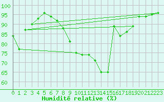 Courbe de l'humidit relative pour Cazalla de la Sierra