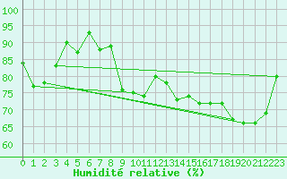 Courbe de l'humidit relative pour Gera-Leumnitz