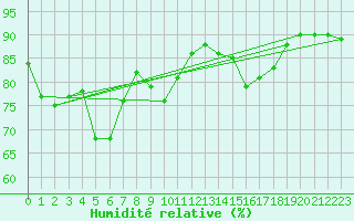 Courbe de l'humidit relative pour Saint-Amans (48)