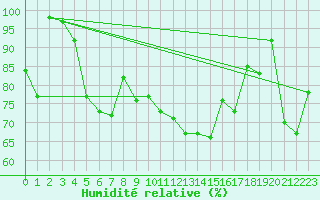 Courbe de l'humidit relative pour Paganella