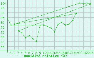 Courbe de l'humidit relative pour Bernina