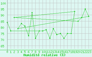 Courbe de l'humidit relative pour Naluns / Schlivera