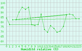 Courbe de l'humidit relative pour Hyres (83)