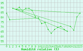 Courbe de l'humidit relative pour Ouessant (29)