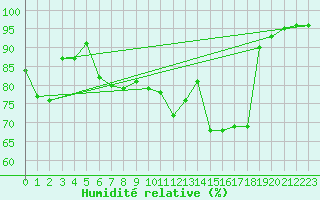 Courbe de l'humidit relative pour Mosen