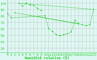 Courbe de l'humidit relative pour Krusevac
