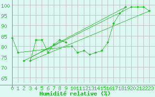 Courbe de l'humidit relative pour Twenthe (PB)
