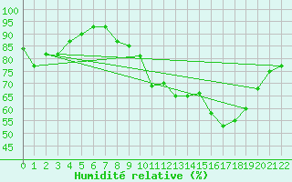 Courbe de l'humidit relative pour Bourges (18)