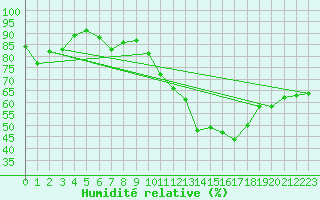 Courbe de l'humidit relative pour Le Luc - Cannet des Maures (83)