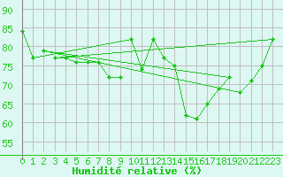Courbe de l'humidit relative pour Cap Ferret (33)