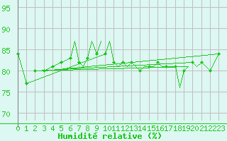 Courbe de l'humidit relative pour Bournemouth (UK)