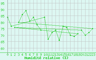 Courbe de l'humidit relative pour Rochefort Saint-Agnant (17)