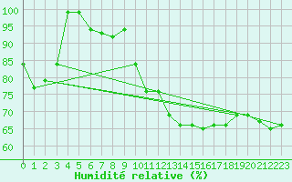 Courbe de l'humidit relative pour Laegern