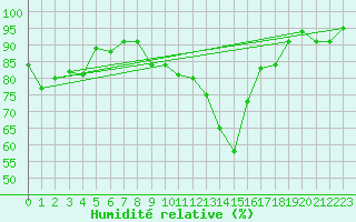 Courbe de l'humidit relative pour Edinburgh (UK)