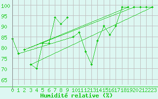 Courbe de l'humidit relative pour Valbella