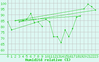 Courbe de l'humidit relative pour Zell Am See