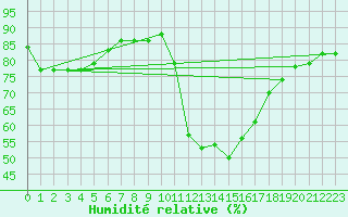 Courbe de l'humidit relative pour Warburg