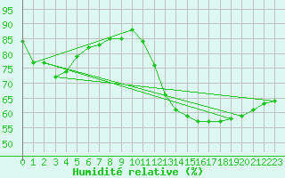 Courbe de l'humidit relative pour Retie (Be)