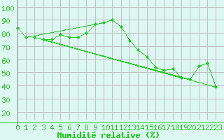 Courbe de l'humidit relative pour Cevio (Sw)